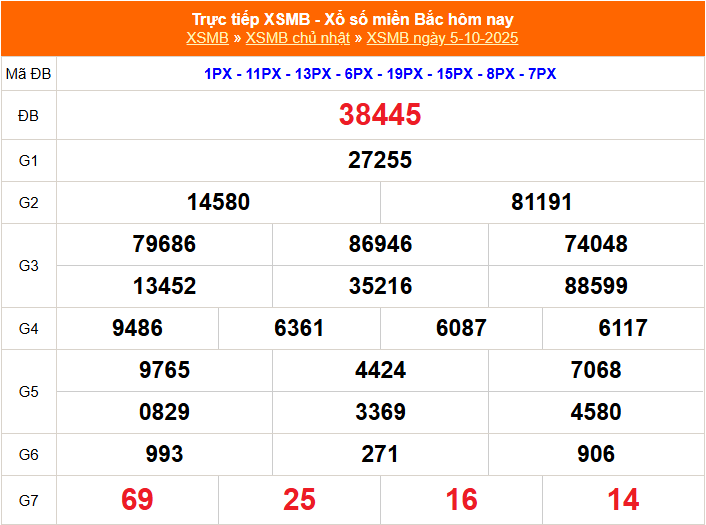 Dự Đoán XSMB 05-10-2025: Soi Cầu Miền Bắc Chính Xác và Chiến Thuật kubet kubet77 Hiệu Quả
