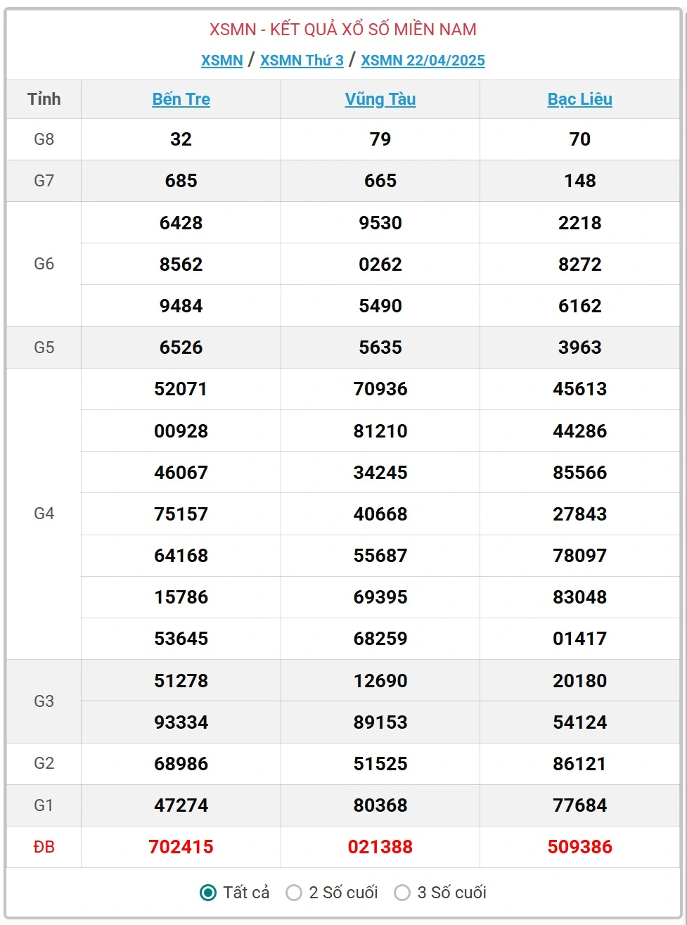 Soi cầu XSMN 22-4-2025 – Dự đoán XSMN hôm nay chuẩn xác cùng tai kubet